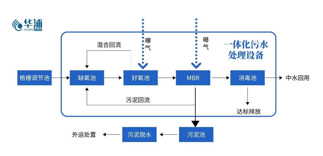 生活污水處理設(shè)備工藝 生活污水處理設(shè)備工藝